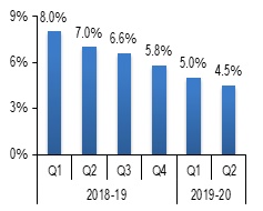 GDP-increase